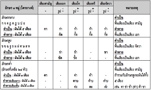 Cùng tìm hiểu về bảng chữ cái Thái Lan và thanh âm